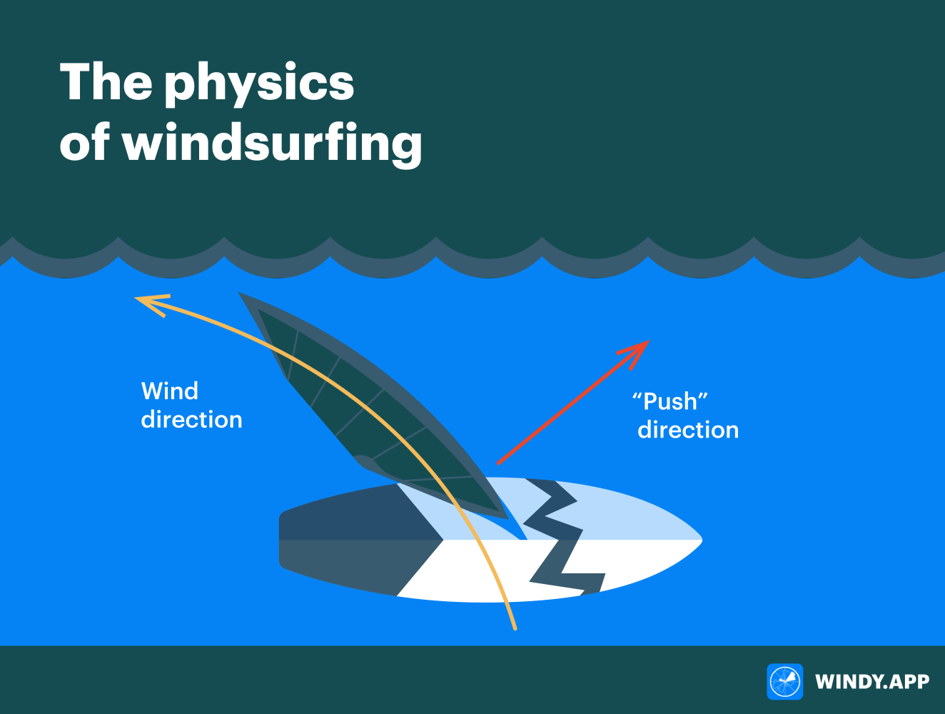 The physics of windsurfing Windy.app